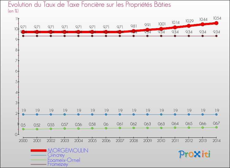 Evolution du taux de la taxe foncière sur le bati pour MORGEMOULIN et les communes proches de 2000 à 2014 Comparaison des taux de taxe foncière sur le bati pour MORGEMOULIN et les communes voisines de 2000 à 2014