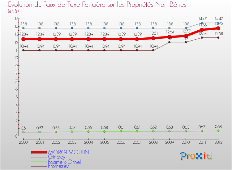 Evolution du taux de la taxe foncière sur les immeubles et terrains non batis pour MORGEMOULIN et les communes proches de 2000 à 2012 Comparaison des taux de la taxe foncière sur les immeubles et terrains non batis pour MORGEMOULIN et les communes voisines de 2000 à 2012