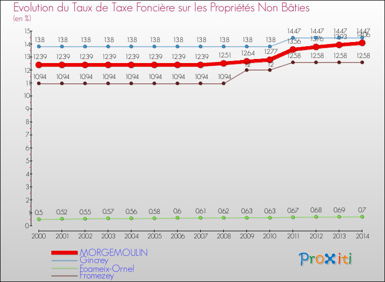 Evolution du taux de la taxe foncière sur les immeubles et terrains non batis pour MORGEMOULIN et les communes proches de 2000 à 2014 Comparaison des taux de la taxe foncière sur les immeubles et terrains non batis pour MORGEMOULIN et les communes voisines de 2000 à 2014