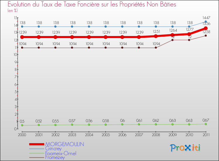 Evolution du taux de la taxe foncière sur les immeubles et terrains non batis pour MORGEMOULIN et les communes proches Comparaison des taux de la taxe foncière sur les immeubles et terrains non batis pour MORGEMOULIN et les communes voisines