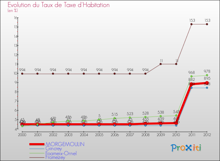 Evolution du taux de la taxe d'habitation pour MORGEMOULIN et les communes proches Comparaison des taux de la taxe d'habitation pour MORGEMOULIN et les communes voisines