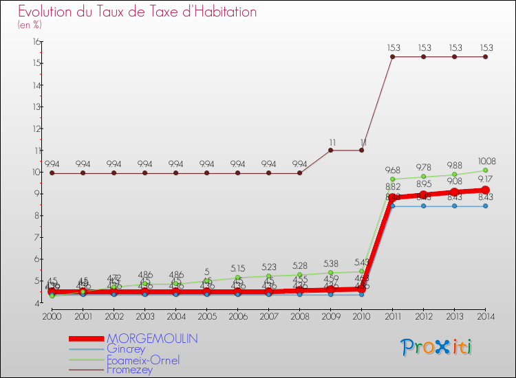 Evolution du taux de la taxe d'habitation pour MORGEMOULIN et les communes proches de 2000 à 2014 Comparaison des taux de la taxe d'habitation pour MORGEMOULIN et les communes voisines de 2000 à 2014
