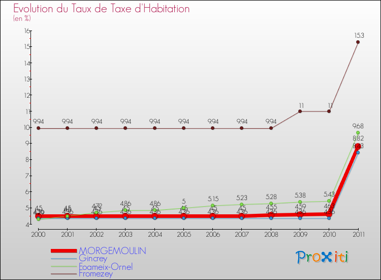 Evolution du taux de la taxe d'habitation pour MORGEMOULIN et les communes proches Comparaison des taux de la taxe d'habitation pour MORGEMOULIN et les communes voisines