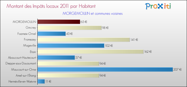 Montant des impôts locaux par Habitant pour MORGEMOULIN et les communes proches Comparaison des impôts locaux par habitant pour MORGEMOULIN et les communes voisines