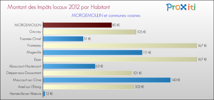 Montant des impôts locaux par Habitant pour MORGEMOULIN et les communes proches Comparaison des impôts locaux par habitant pour MORGEMOULIN et les communes voisines