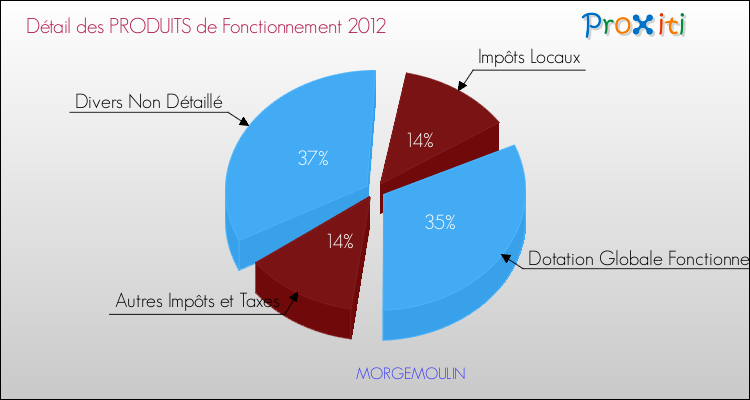 Décomposition du Budget de Fonctionnement 2012 de la commune de MORGEMOULIN Budget de Fonctionnement 2012 pour la commune de MORGEMOULIN