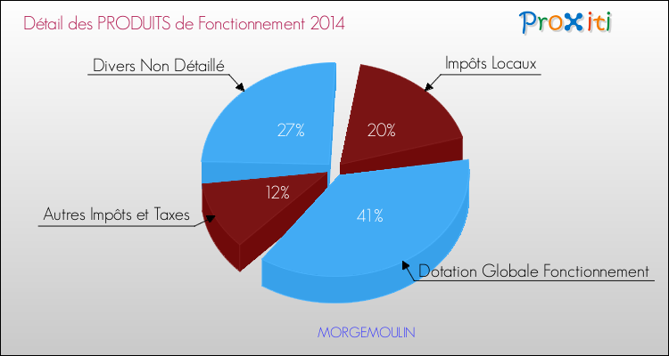 Décomposition du Budget de Fonctionnement 2014 de la commune de MORGEMOULIN Budget de Fonctionnement 2014 pour la commune de MORGEMOULIN