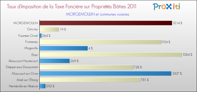 Taux d'imposition de la taxe foncière sur le bati 2011 pour MORGEMOULIN et les communes proches Comparaison des taux d'imposition de la taxe foncière sur le bati 2011 pour MORGEMOULIN et les communes voisines