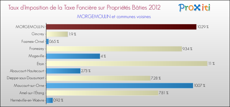 Taux d'imposition de la taxe foncière sur le bati 2012 pour MORGEMOULIN et les communes proches Comparaison des taux d'imposition de la taxe foncière sur le bati 2012 pour MORGEMOULIN et les communes voisines