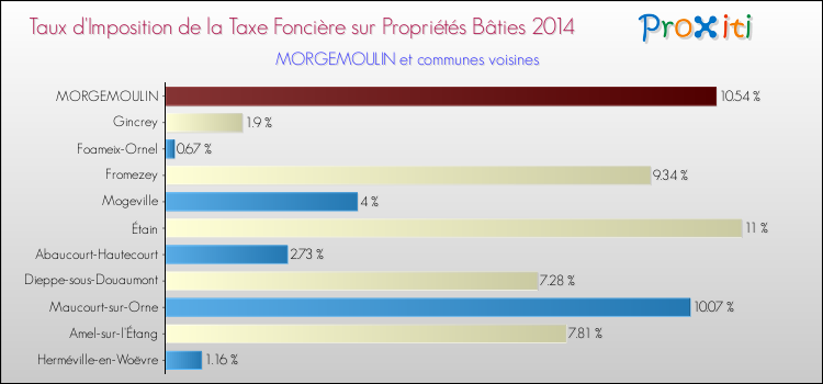 Taux d'imposition de la taxe foncière sur le bati 2014 pour MORGEMOULIN et les communes proches Comparaison des taux d'imposition de la taxe foncière sur le bati 2014 pour MORGEMOULIN et les communes voisines