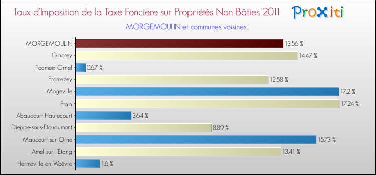 Taux d'imposition de la taxe foncière sur les immeubles et terrains non batis 2011 pour MORGEMOULIN et les communes proches Comparaison des taux d'imposition de la taxe foncière sur les immeubles et terrains non batis 2011 pour MORGEMOULIN et les communes voisines