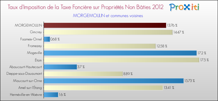Taux d'imposition de la taxe foncière sur les immeubles et terrains non batis 2012 pour MORGEMOULIN et les communes proches Comparaison des taux d'imposition de la taxe foncière sur les immeubles et terrains non batis 2012 pour MORGEMOULIN et les communes voisines