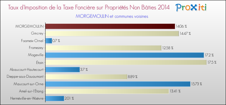 Taux d'imposition de la taxe foncière sur les immeubles et terrains non batis 2014 pour MORGEMOULIN et les communes proches Comparaison des taux d'imposition de la taxe foncière sur les immeubles et terrains non batis 2014 pour MORGEMOULIN et les communes voisines