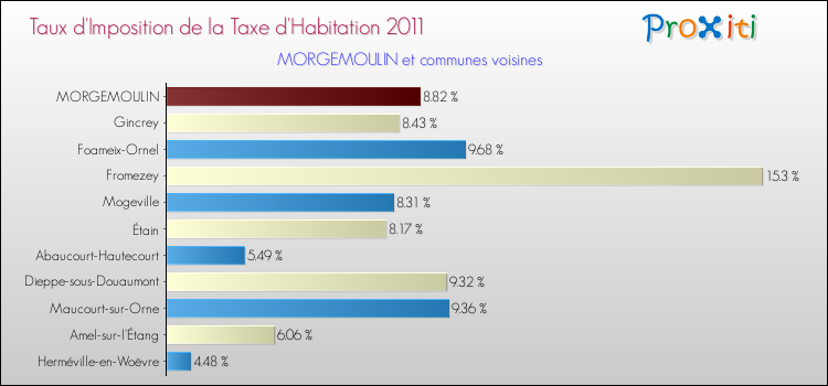 Taux d'imposition de la taxe d'habitation 2011 pour MORGEMOULIN et les communes proches Comparaison des taux d'imposition de la taxe d'habitation 2011 pour MORGEMOULIN et les communes voisines
