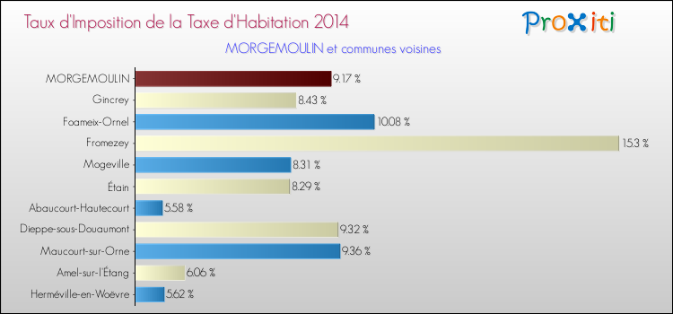 Taux d'imposition de la taxe d'habitation 2014 pour MORGEMOULIN et les communes proches Comparaison des taux d'imposition de la taxe d'habitation 2014 pour MORGEMOULIN et les communes voisines