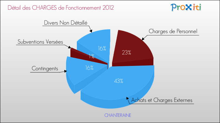 Décomposition des Charges de Fonctionnement 2012 de la commune de CHANTERAINE Charges de Fonctionnement 2012 pour la commune de CHANTERAINE