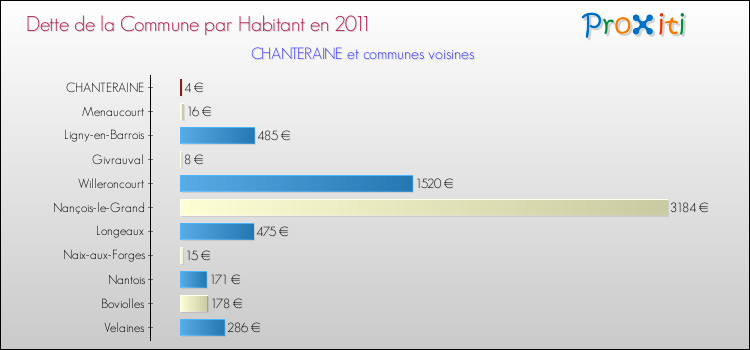 Dette par habitant de la commune en 2011 pour CHANTERAINE et les communes proches Comparaison de la dette par habitant de la commune en 2011 pour CHANTERAINE et les communes voisines
