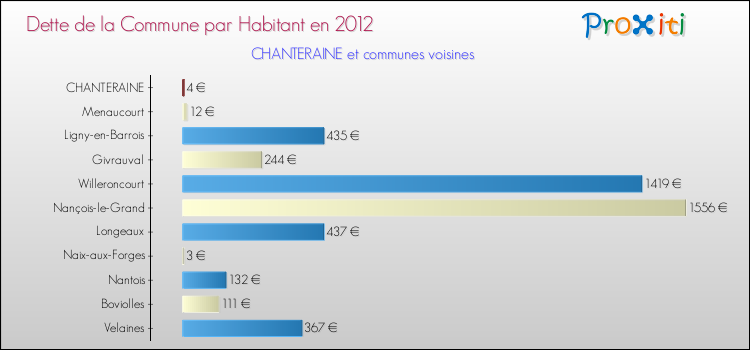 Dette par habitant de la commune en 2012 pour CHANTERAINE et les communes proches Comparaison de la dette par habitant de la commune en 2012 pour CHANTERAINE et les communes voisines
