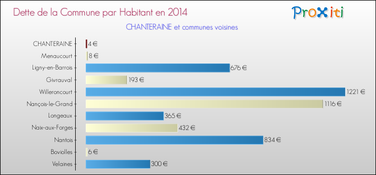 Dette par habitant de la commune en 2014 pour CHANTERAINE et les communes proches Comparaison de la dette par habitant de la commune en 2014 pour CHANTERAINE et les communes voisines