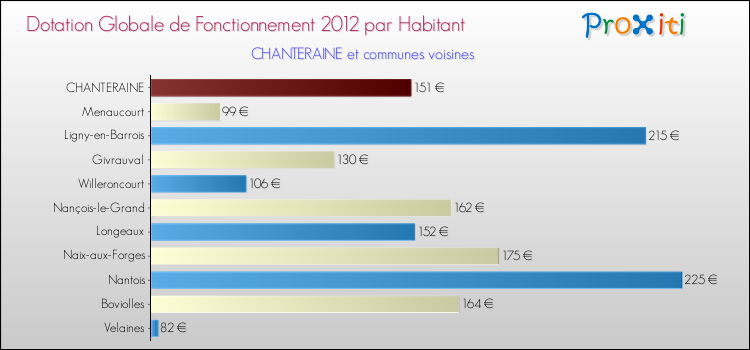 Montant des dotations globales de fonctionnement DGF par Habitant pour CHANTERAINE et les communes proches Comparaison des des dotations globales de fonctionnement DGF par habitant pour CHANTERAINE et les communes voisines