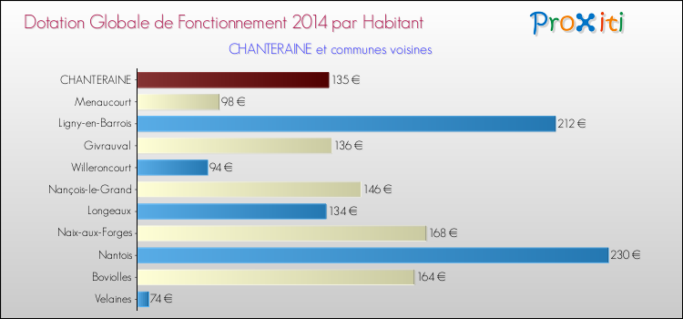 Montant des dotations globales de fonctionnement DGF par Habitant pour CHANTERAINE et les communes proches en 2014. Comparaison des des dotations globales de fonctionnement DGF par habitant pour CHANTERAINE et les communes voisines en 2014.