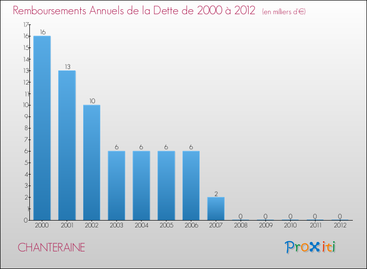 Evolution de l'annuité de la dette pour la commune de CHANTERAINE de 2000 à 2012 Annuités de la dette pour CHANTERAINE de 2000 à 2012