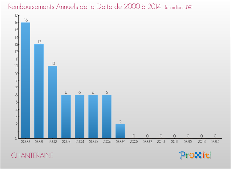 Evolution de l'annuité de la dette pour la commune de CHANTERAINE de 2000 à 2014 Annuités de la dette pour CHANTERAINE de 2000 à 2014