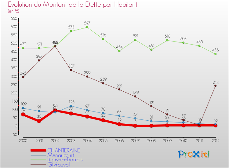 Evolution de la dette par habitant pour la commune de CHANTERAINE et les communes proches de 2000 à 2012 Comparaison de la dette par habitant pour CHANTERAINE et les communes voisines de 2000 à 2012