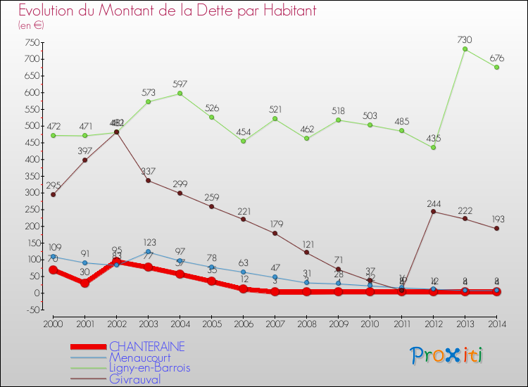Evolution de la dette par habitant pour la commune de CHANTERAINE et les communes proches de 2000 à 2014 Comparaison de la dette par habitant pour CHANTERAINE et les communes voisines de 2000 à 2014