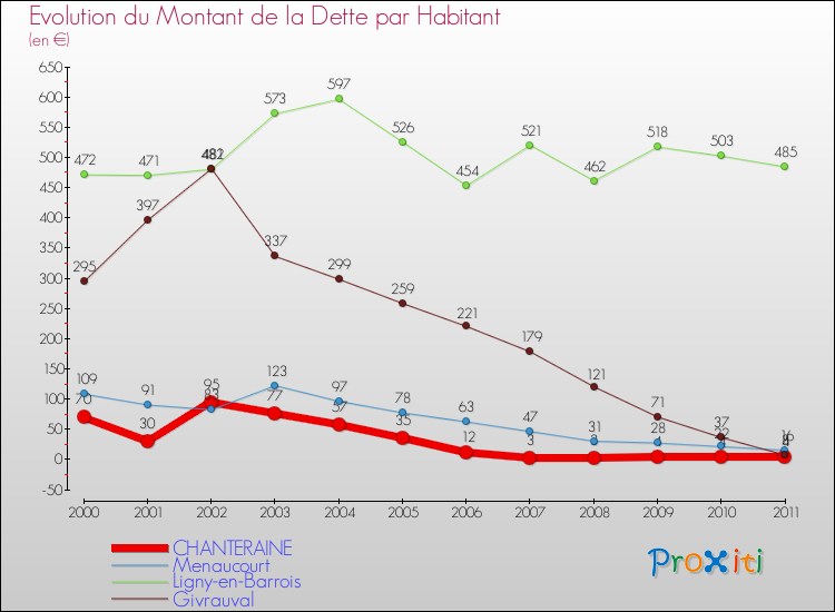 Evolution de la dette par habitant pour la commune de CHANTERAINE et les communes proches Comparaison de la dette par habitant pour CHANTERAINE et les communes voisines