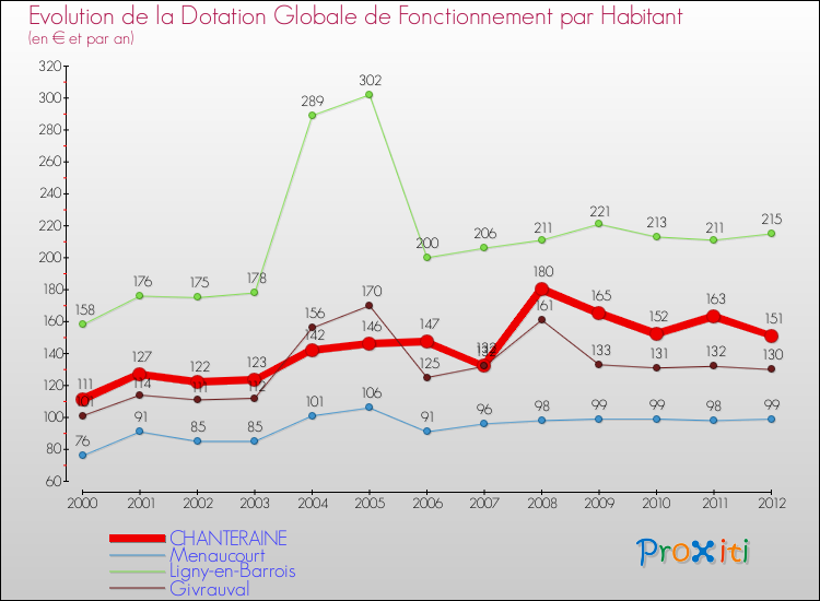Evolution et montant de la dotation globale de fonctionnement par Habitant pour CHANTERAINE et les communes proches Comparaison des dotations globales de fonctionnement par habitant pour CHANTERAINE et les communes voisines