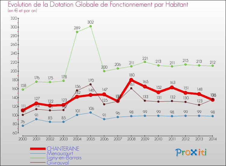 Evolution et montant de la dotation globale de fonctionnement par Habitant pour CHANTERAINE et les communes proches de 2000 à 2014. Comparaison des dotations globales de fonctionnement par habitant pour CHANTERAINE et les communes voisines de 2000 à 2014.