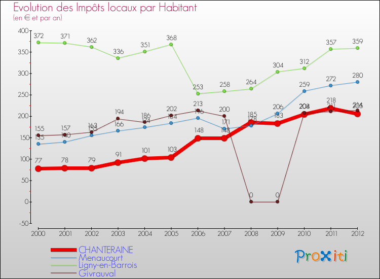 Evolution et montant des impôts locaux par Habitant pour CHANTERAINE et les communes proches Comparaison des impôts locaux par habitant pour CHANTERAINE et les communes voisines