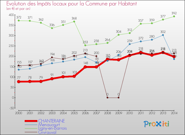 Evolution et montant des impôts locaux par Habitant pour CHANTERAINE et les communes proches de 2000 à 2014 Comparaison des impôts locaux par habitant pour CHANTERAINE et les communes voisines de 2000 à 2014