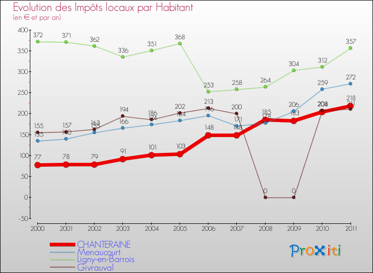 Evolution et montant des impôts locaux par Habitant pour CHANTERAINE et les communes proches Comparaison des impôts locaux par habitant pour CHANTERAINE et les communes voisines