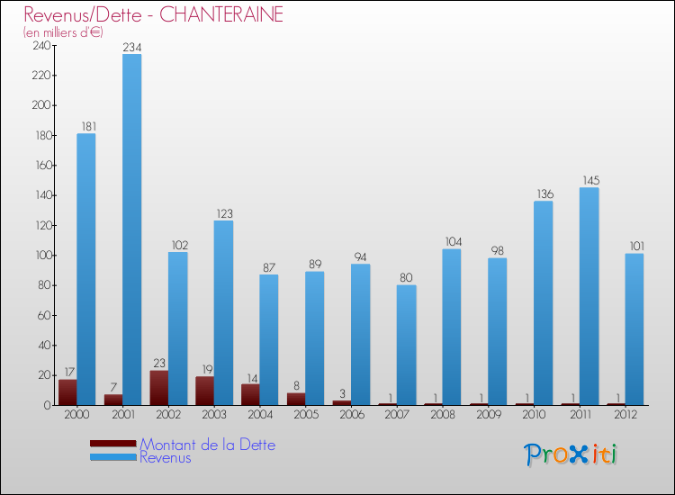 Evolution comparée de la dette et des revenus pour la commune de CHANTERAINE de 2000 à 2012 Comparaison de la dette et des revenus pour CHANTERAINE de 2000 à 2012