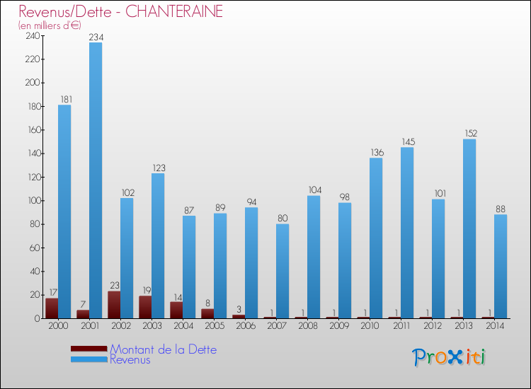 Evolution comparée de la dette et des revenus pour la commune de CHANTERAINE de 2000 à 2014 Comparaison de la dette et des revenus pour CHANTERAINE de 2000 à 2014