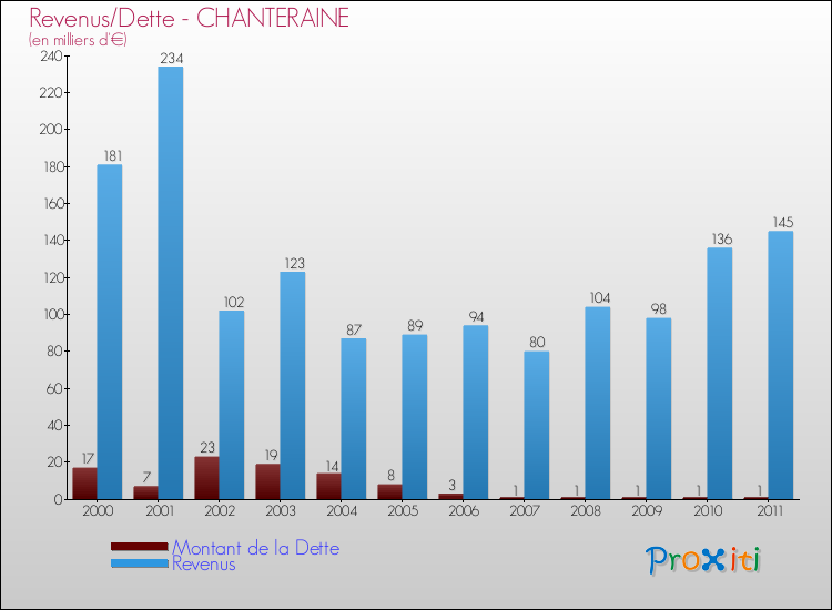 Evolution comparée de la dette et des revenus pour la commune de CHANTERAINE de 2000 à 2011 Comparaison de la dette et des revenus pour CHANTERAINE de 2000 à 2011
