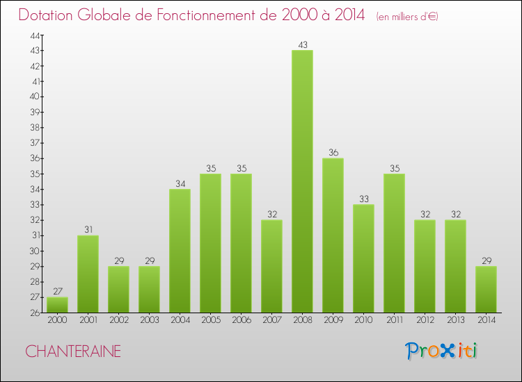 Evolution du montant de la Dotation Globale de Fonctionnement pour la commune de CHANTERAINE de 2000 à 2014 Evolution du montant de la Dotation Globale de Fonctionnement pour CHANTERAINE de 2000 à 2014