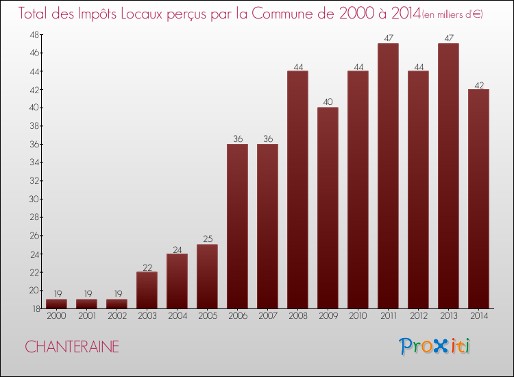 Evolution des Impôts Locaux pour la commune de CHANTERAINE de 2000 à 2014 Evolution des Impôts Locaux pour CHANTERAINE de 2000 à 2014