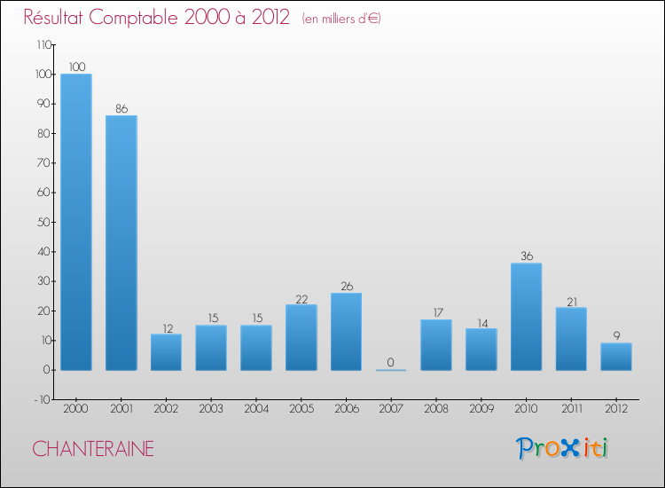 Evolution du résultat comptable pour la commune de CHANTERAINE de 2000 à 2012 Evolution du résultat comptable pour CHANTERAINE de 2000 à 2012
