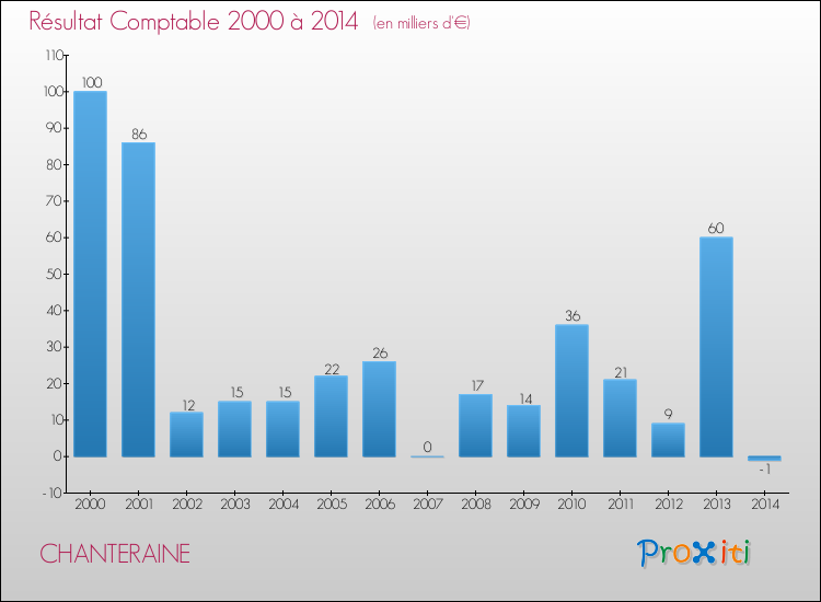 Evolution du résultat comptable pour la commune de CHANTERAINE de 2000 à 2014 Evolution du résultat comptable pour CHANTERAINE de 2000 à 2014