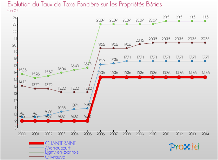 Evolution du taux de la taxe foncière sur le bati pour CHANTERAINE et les communes proches de 2000 à 2014 Comparaison des taux de taxe foncière sur le bati pour CHANTERAINE et les communes voisines de 2000 à 2014