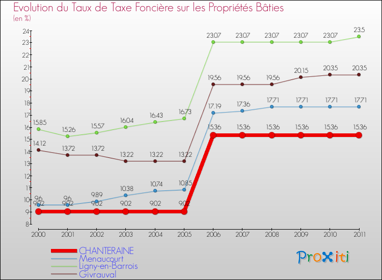 Evolution du taux de la taxe foncière sur le bati pour CHANTERAINE et les communes proches Comparaison des taux de taxe foncière sur le bati pour CHANTERAINE et les communes voisines