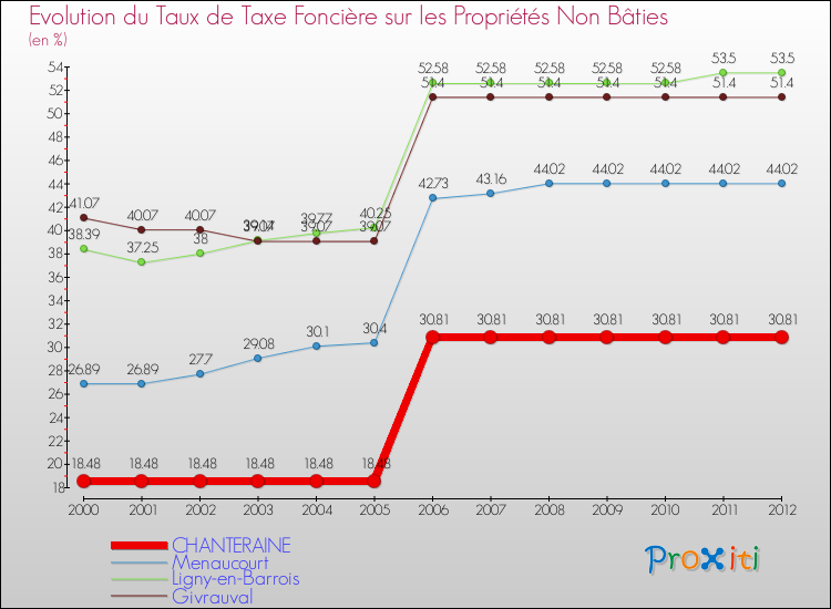Evolution du taux de la taxe foncière sur les immeubles et terrains non batis pour CHANTERAINE et les communes proches de 2000 à 2012 Comparaison des taux de la taxe foncière sur les immeubles et terrains non batis pour CHANTERAINE et les communes voisines de 2000 à 2012