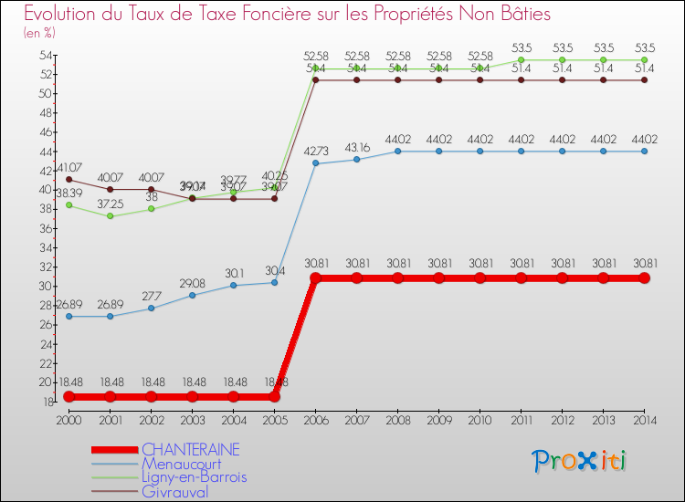 Evolution du taux de la taxe foncière sur les immeubles et terrains non batis pour CHANTERAINE et les communes proches de 2000 à 2014 Comparaison des taux de la taxe foncière sur les immeubles et terrains non batis pour CHANTERAINE et les communes voisines de 2000 à 2014