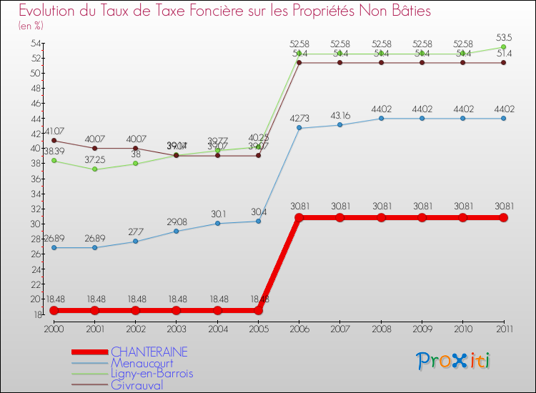 Evolution du taux de la taxe foncière sur les immeubles et terrains non batis pour CHANTERAINE et les communes proches Comparaison des taux de la taxe foncière sur les immeubles et terrains non batis pour CHANTERAINE et les communes voisines