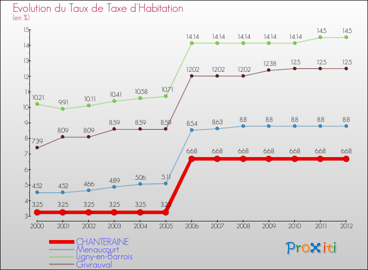 Evolution du taux de la taxe d'habitation pour CHANTERAINE et les communes proches Comparaison des taux de la taxe d'habitation pour CHANTERAINE et les communes voisines