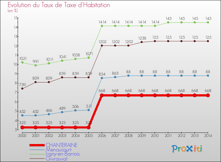 Evolution du taux de la taxe d'habitation pour CHANTERAINE et les communes proches de 2000 à 2014 Comparaison des taux de la taxe d'habitation pour CHANTERAINE et les communes voisines de 2000 à 2014