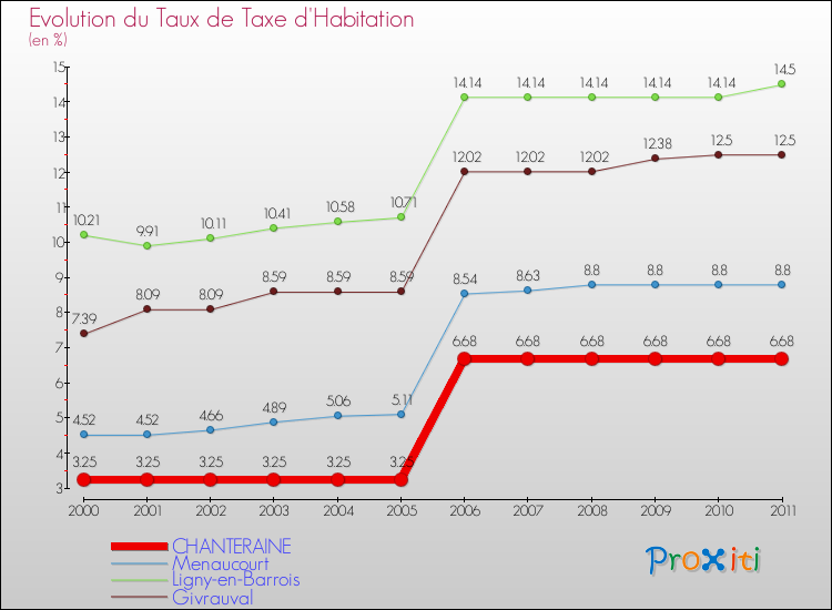 Evolution du taux de la taxe d'habitation pour CHANTERAINE et les communes proches Comparaison des taux de la taxe d'habitation pour CHANTERAINE et les communes voisines